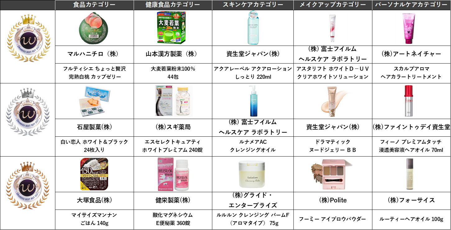 豌豆（ワンドウ）大賞「WANDOU BEST BUY 2021」受賞商品一覧