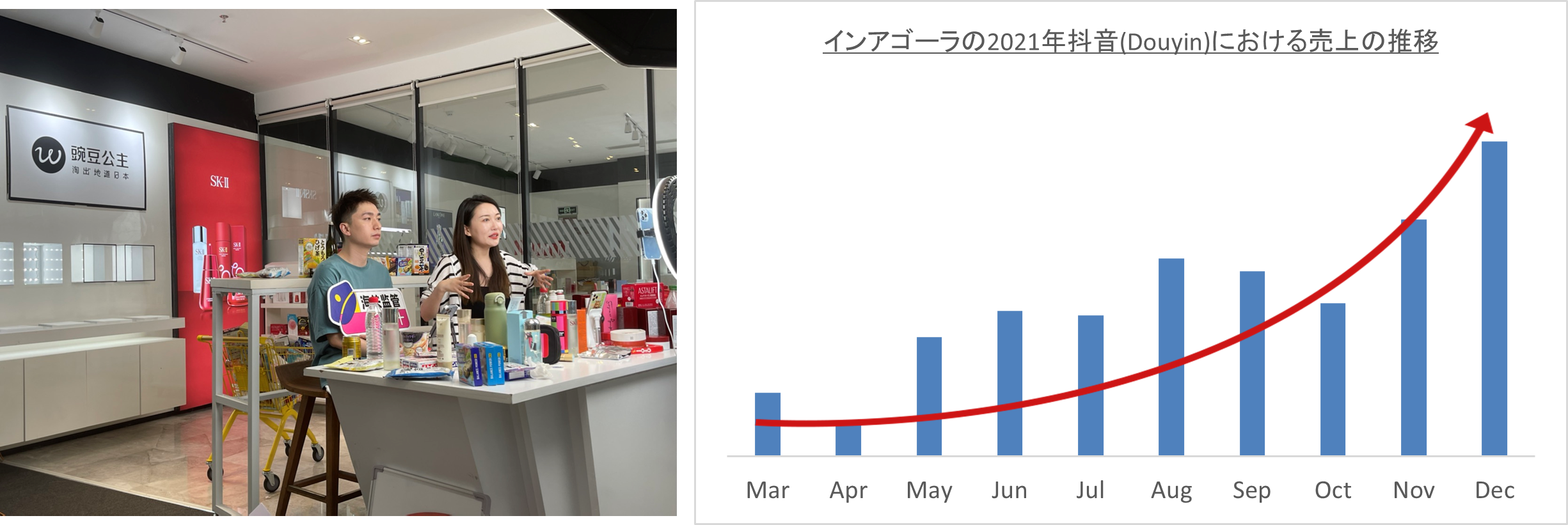 ライブルームでのライブコマース風景とインアゴーラの2021年抖音(Douyin)における売上の推移