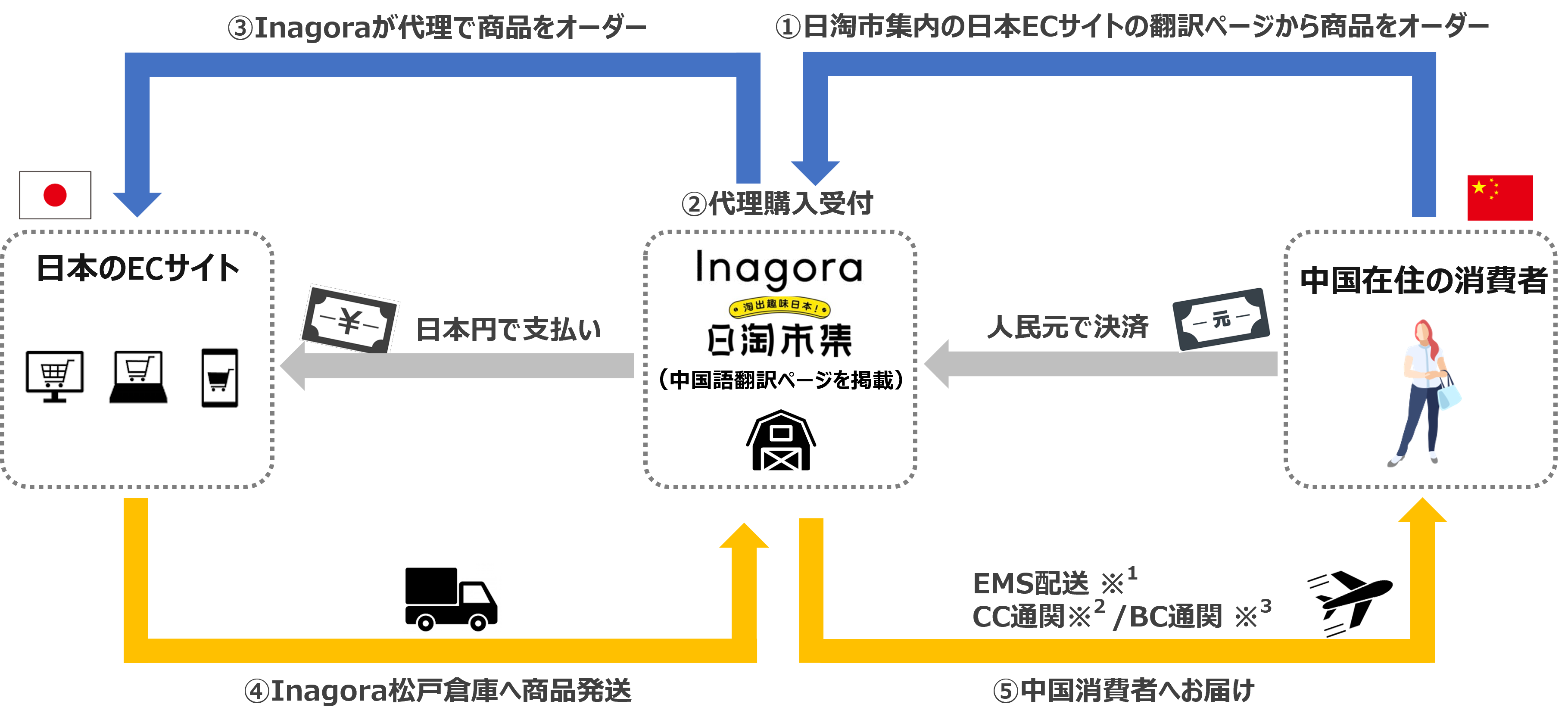「日淘市集（リータオシージー）」サービス概要