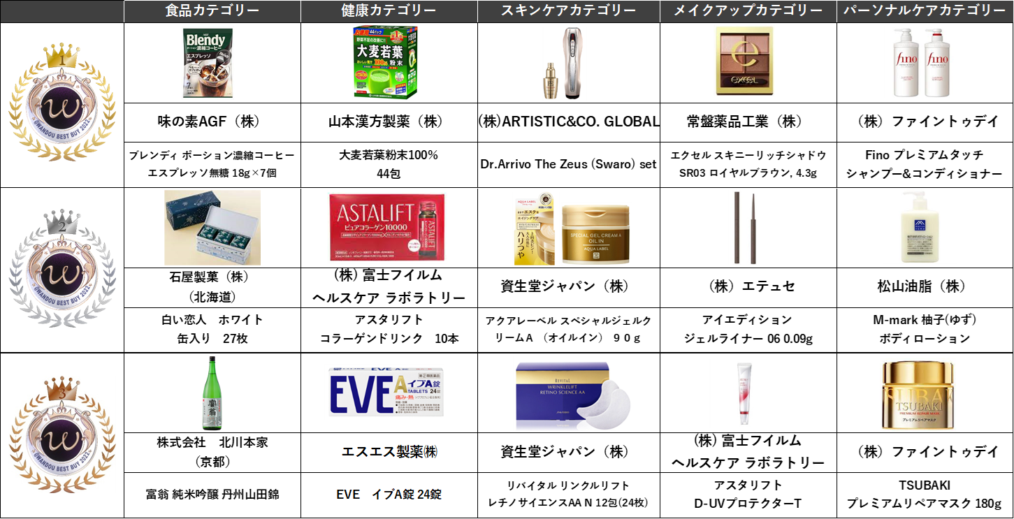 豌豆（ワンドウ）大賞「WANDOU BEST BUY 2022」受賞商品一覧