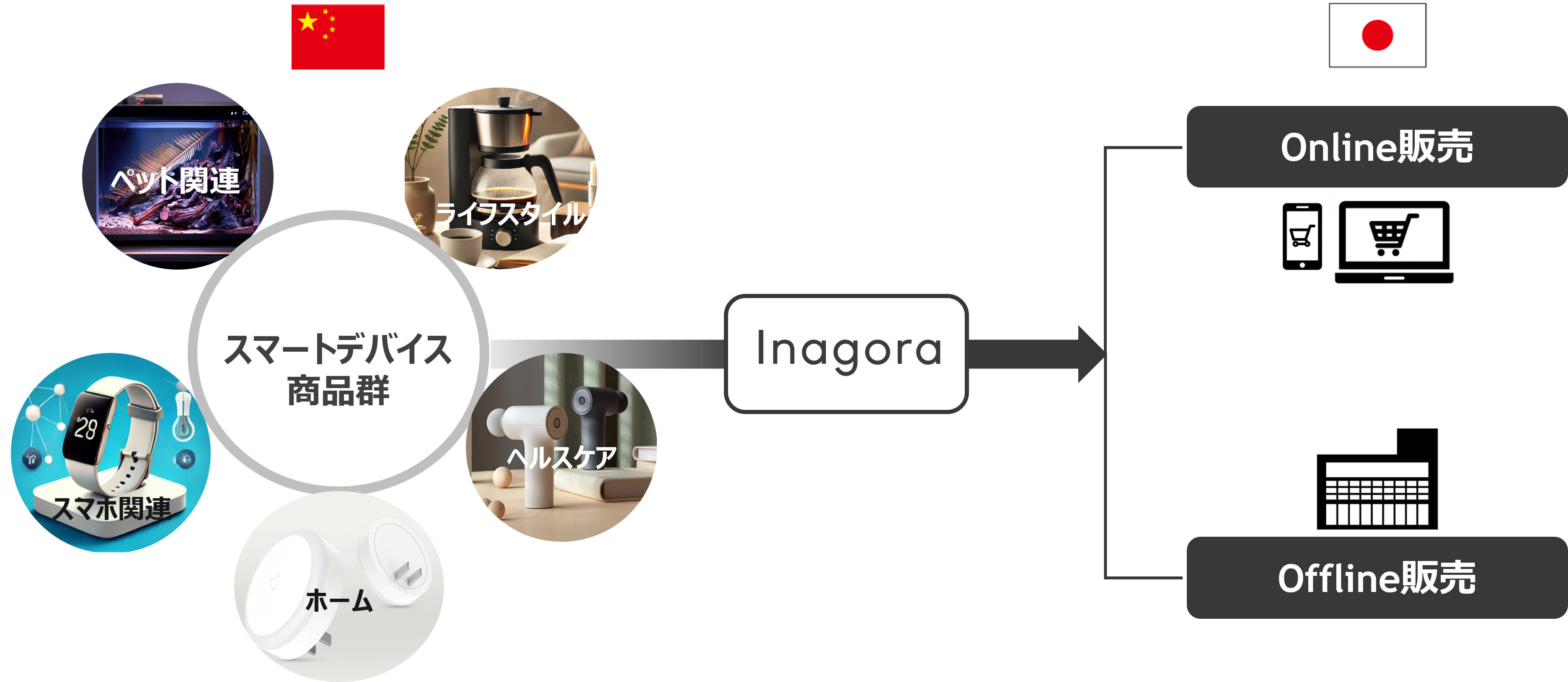 越境EC事業を展開するインアゴーラ フリマアプリ「メルカリ」と業務