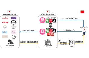 越境EC事業を展開するインアゴーラ フリマアプリ「メルカリ」と業務 越境EC事業を展開するインアゴーラ フリマアプリ「メルカリ」と業務