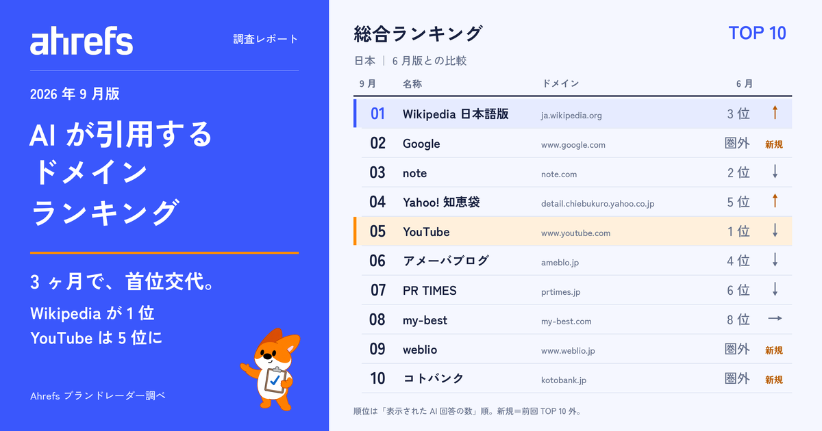 【 Ahrefs 調査】AI 検索の引用ドメイン、3 ヶ月で首位交代。Wikipedia が 1 位、YouTube は 5 位に後退