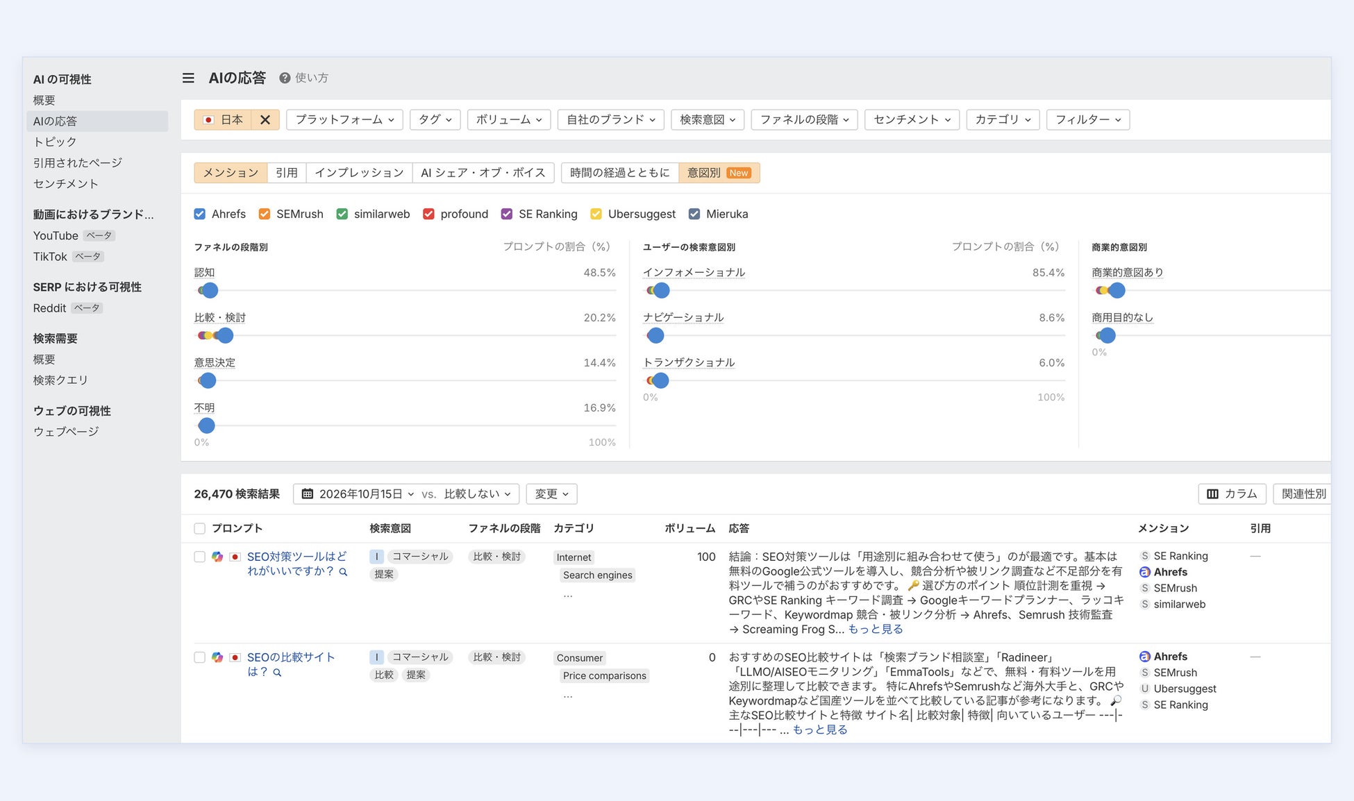 各ファネルにおいて、自社がどの程度のシェアを占めているのかを可視化することができる。
