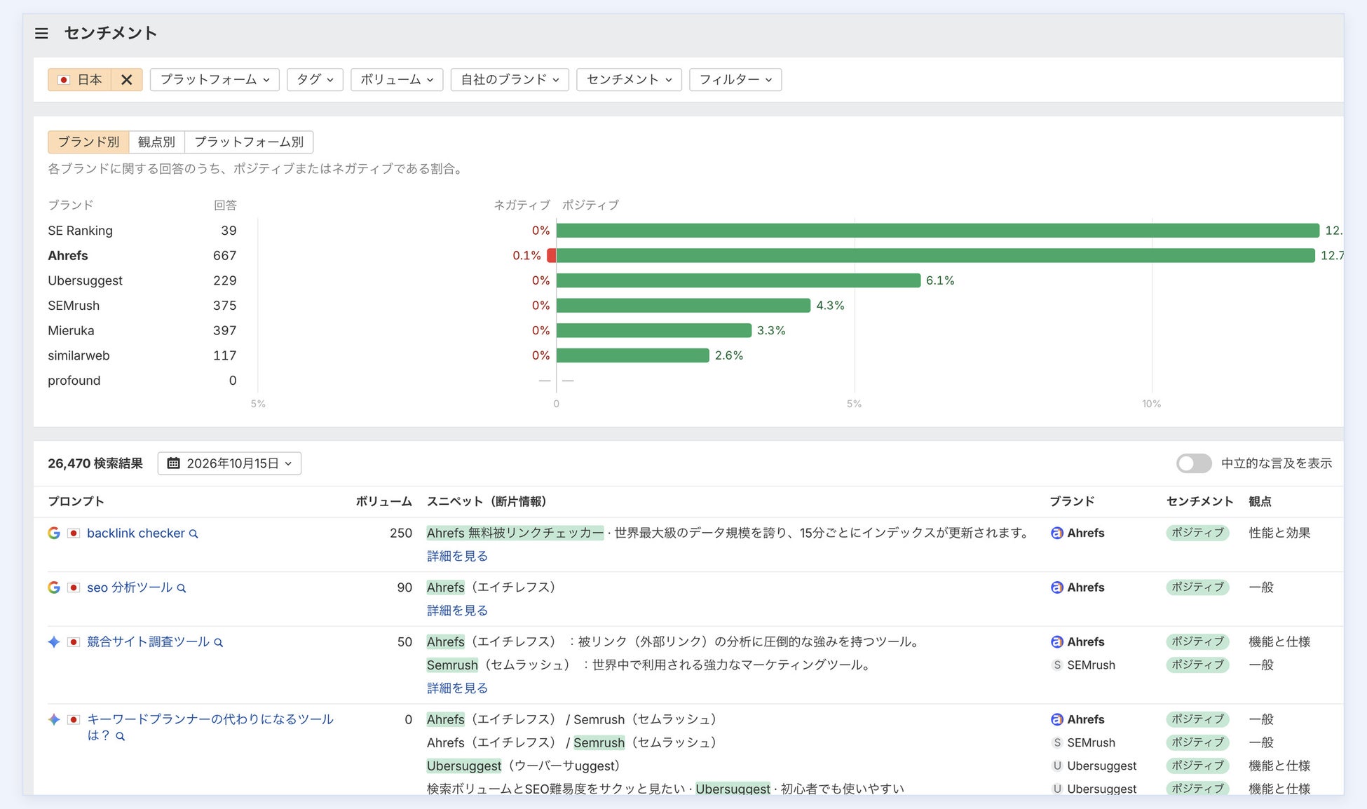 自社がポジティブ、また、ネガティブに語られている文脈を分析し、AI 検索の中での評価を再確認できる。