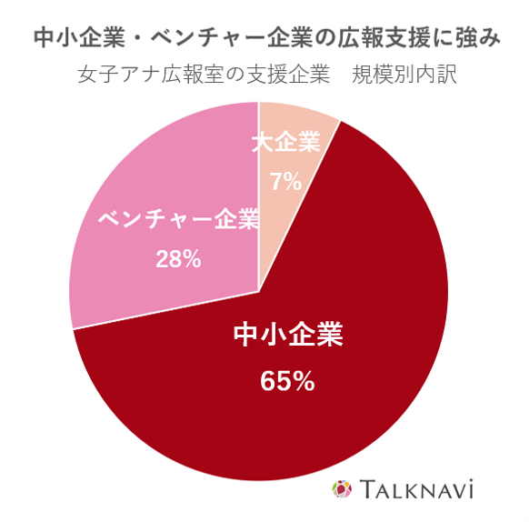 中小企業・ベンチャー企業の広報支援に強み～「女子アナ広報室の支援企業内訳