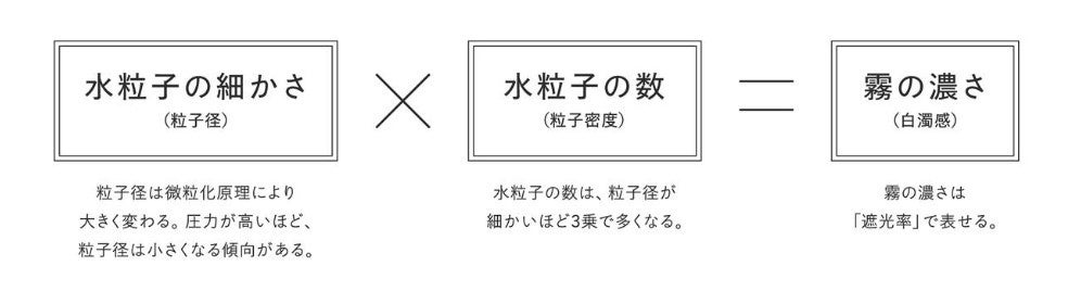 水粒子の大きさ（粒子径）×水粒子の数（粒子密度）=霧の濃さ（白濁感・遮光率）