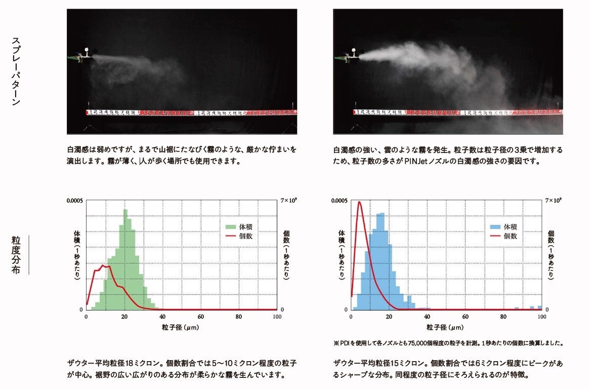 静の霧と動の霧のスプレーパターンと粒度分布