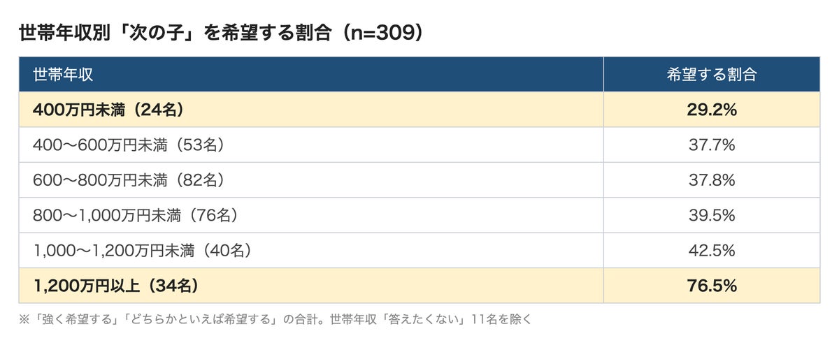出産・育児の費用、給付金で「十分軽減」と感じる妊婦は6.6% 最も多い不安は「産休・育休中の収入減」