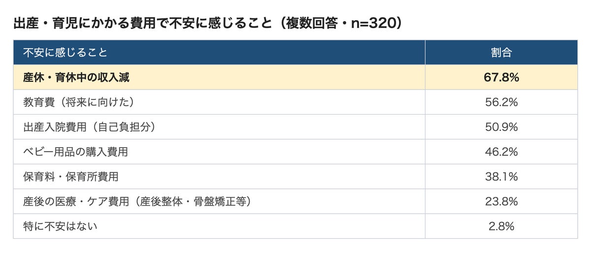 出産・育児の費用、給付金で「十分軽減」と感じる妊婦は6.6% 最も多い不安は「産休・育休中の収入減」