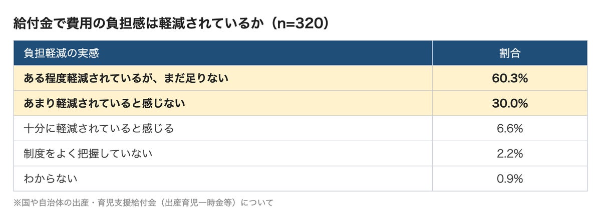 出産・育児の費用、給付金で「十分軽減」と感じる妊婦は6.6% 最も多い不安は「産休・育休中の収入減」