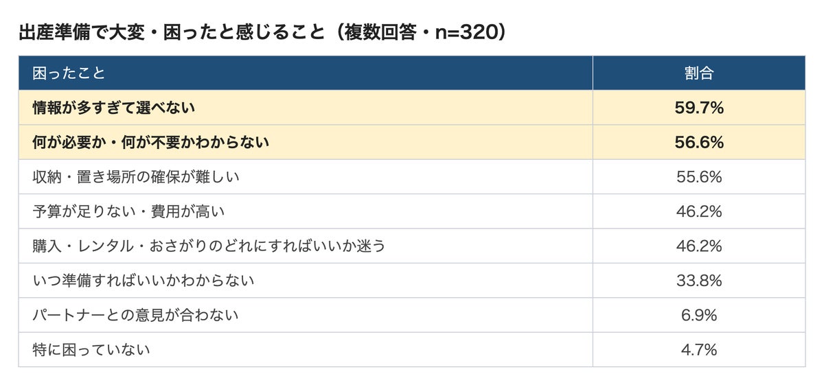 出産・育児の費用、給付金で「十分軽減」と感じる妊婦は6.6% 最も多い不安は「産休・育休中の収入減」