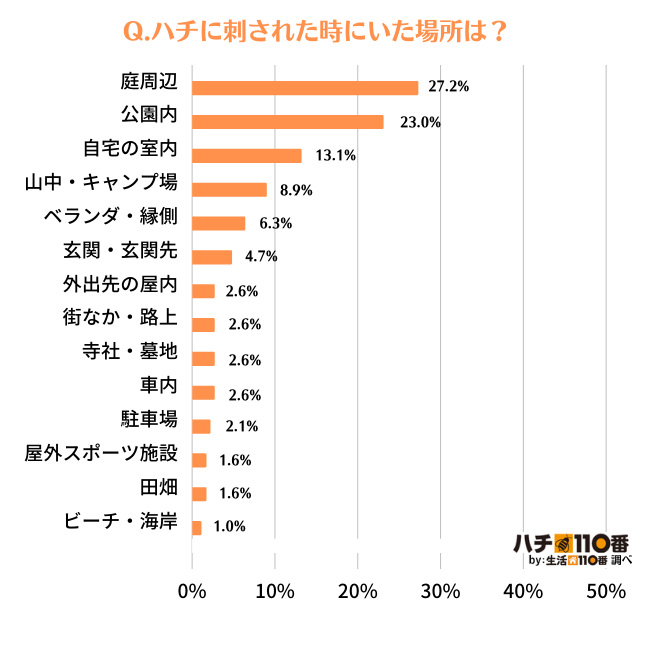ハチに刺された男女191名から見るハチ被害の実態調査。庭の手入れと