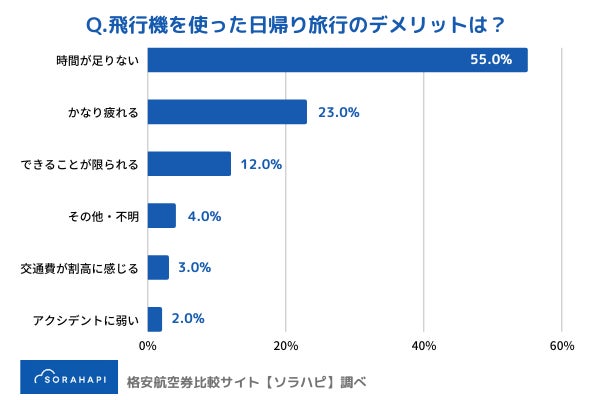 1日で3 166kmを移動 経験者100名に聞く 飛行機日帰り旅行 のススメ シェアリングテクノロジー株式会社のプレスリリース 1日で3 166kmを移動 経験者100名に聞く 飛行機日帰り旅行 のススメ シェアリングテクノロジー株式会社のプレスリリース