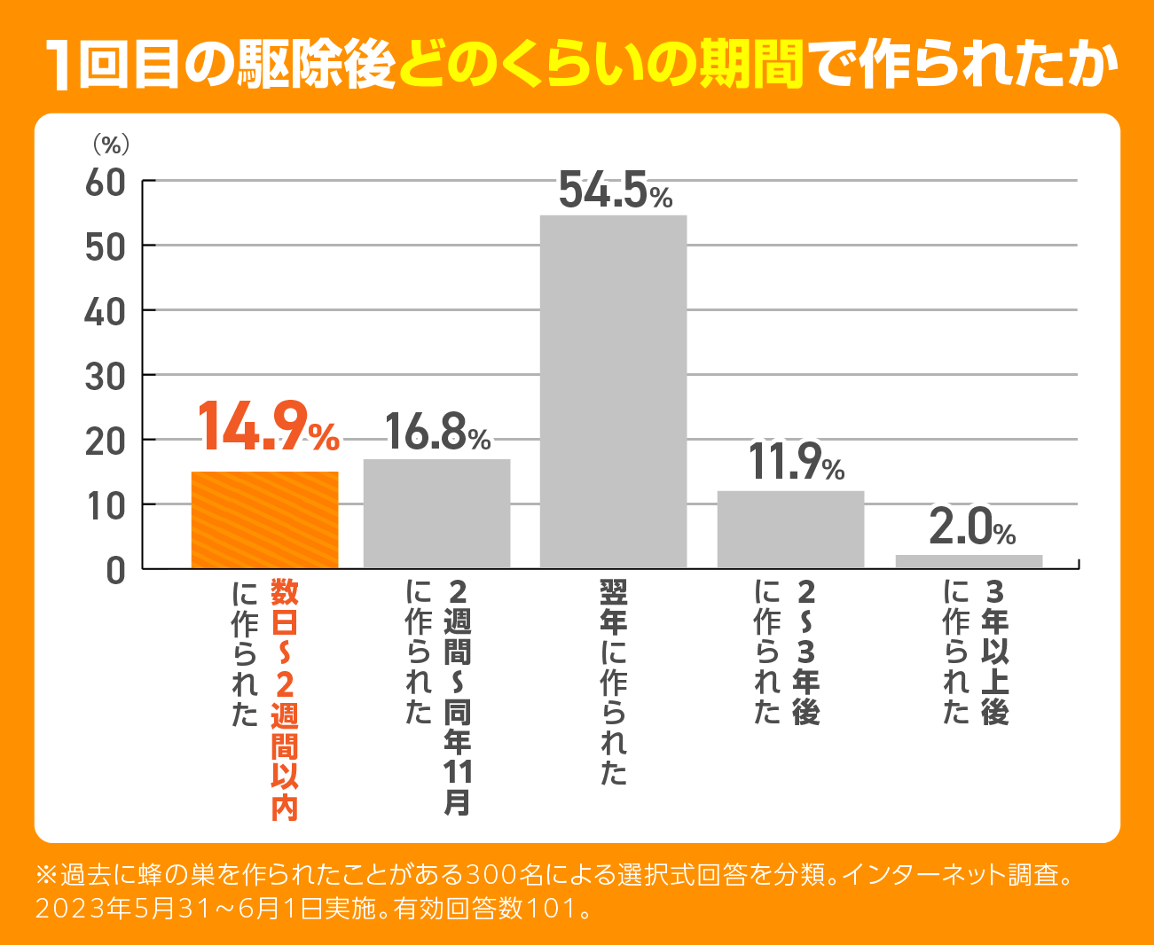 蜂の巣対策で毎夏約3.6万円の出費？節電より推奨したい繰り返される