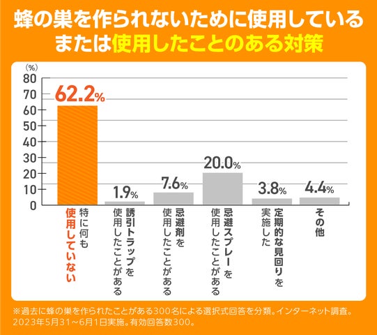 蜂の巣対策で毎夏約3.6万円の出費?節電より推奨したい繰り返される 蜂の巣対策で毎夏約3.6万円の出費?節電より推奨したい繰り返される