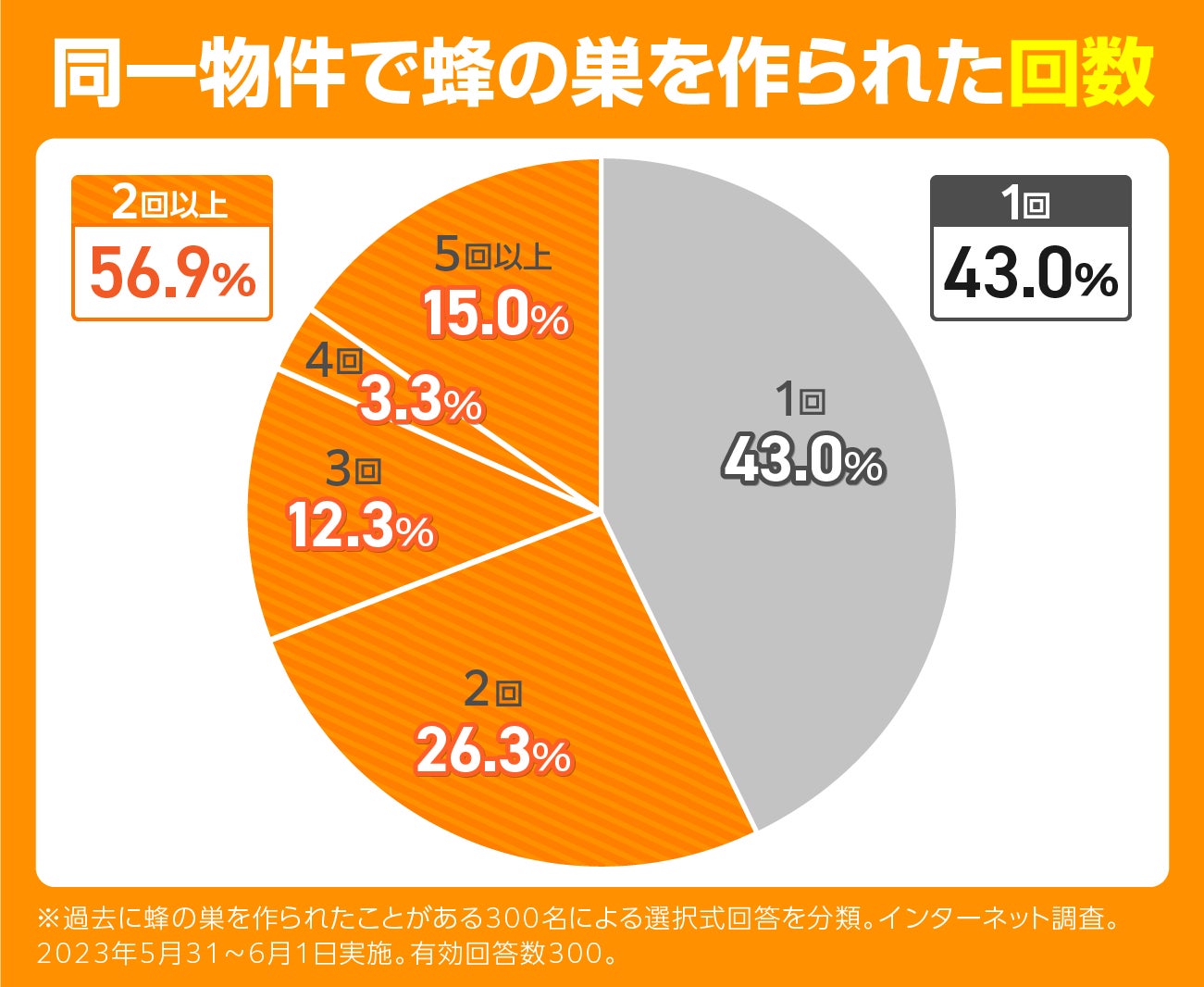 蜂の巣対策で毎夏約3.6万円の出費?節電より推奨したい繰り返される 蜂の巣対策で毎夏約3.6万円の出費?節電より推奨したい繰り返される