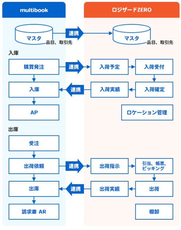 連携イメージ図