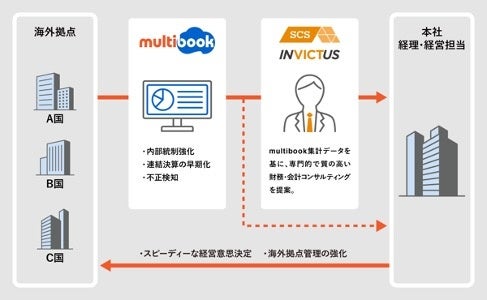 SCS・multibookによるグローバルグループ経営サポート(イメージ)