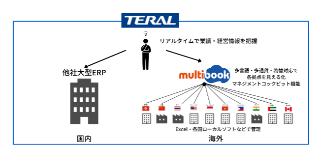 テラルの現在の拠点管理（multibook活用イメージ図）