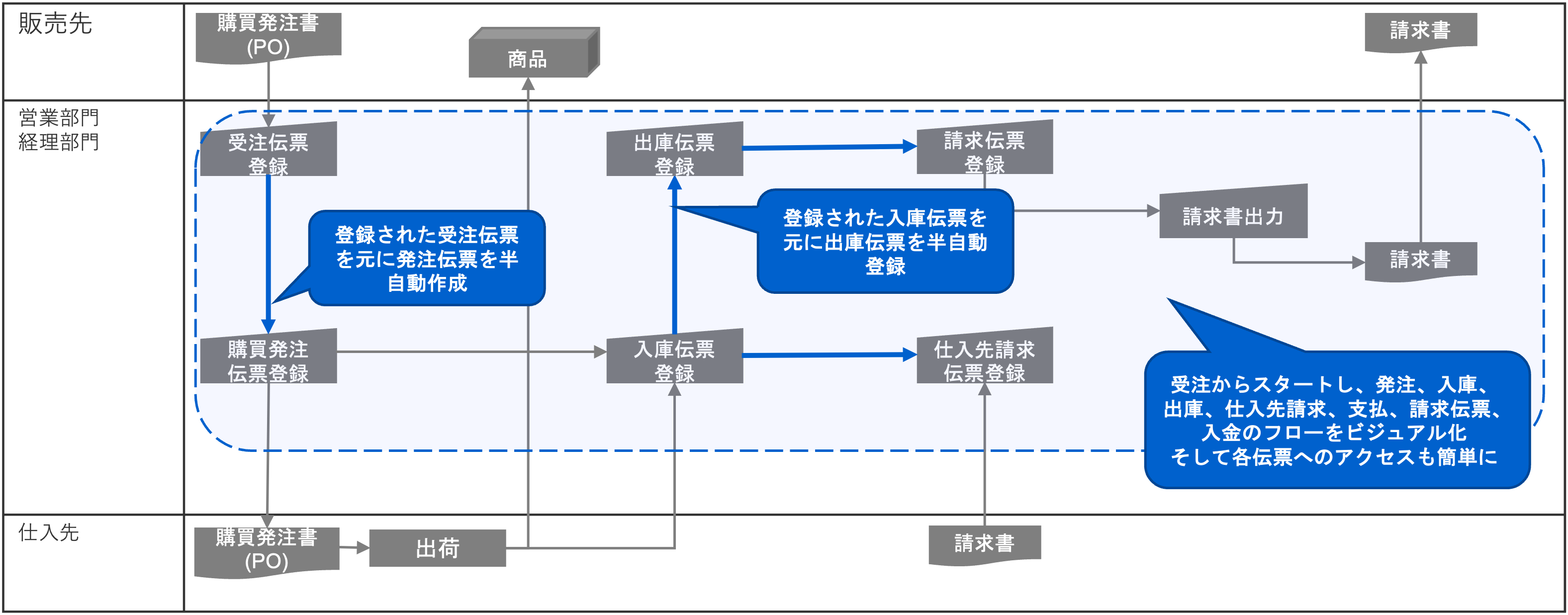 ロジスティクス伝票処理効率化機能 利用イメージ