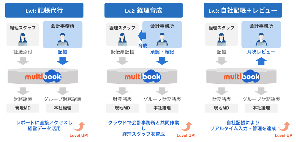 会計業務支援イメージ図