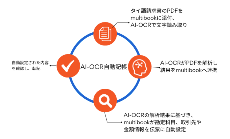 「AI-OCR自動記帳」機能 利用イメージフロー図