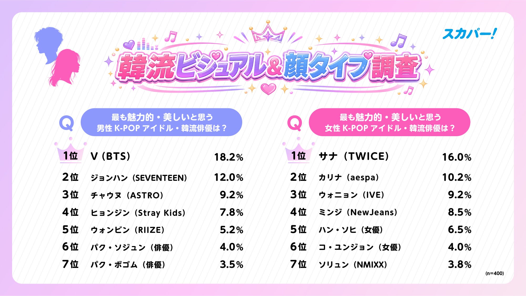韓流調査第2弾「スカパー! 韓流ビジュアル＆顔タイプ調査」推し顔はどれ？「イヌ顔」「ネコ顔」「クマ顔」「恐竜顔」…韓流ファンに人気の顔タイプが明らかに