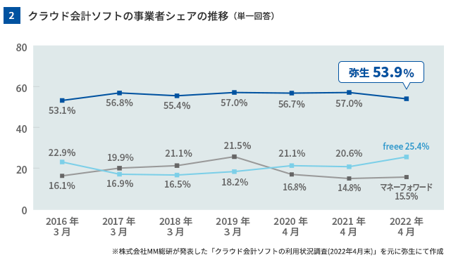 7年連続で個人事業主向けクラウド会計ソフトシェアNo.1を獲得 | 弥生
