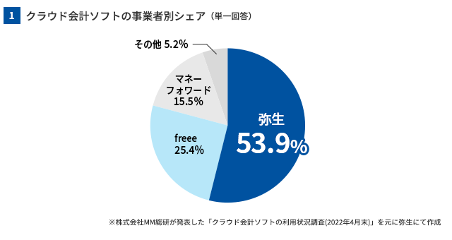7年連続で個人事業主向けクラウド会計ソフトシェアNo.1を獲得 | 弥生