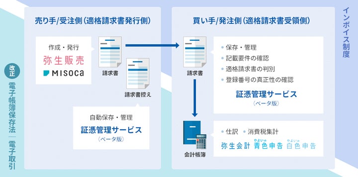 特設Webサイト「電子帳簿保存法・インボイス制度 2大改正 特設Webサイト「電子帳簿保存法・インボイス制度 2大改正