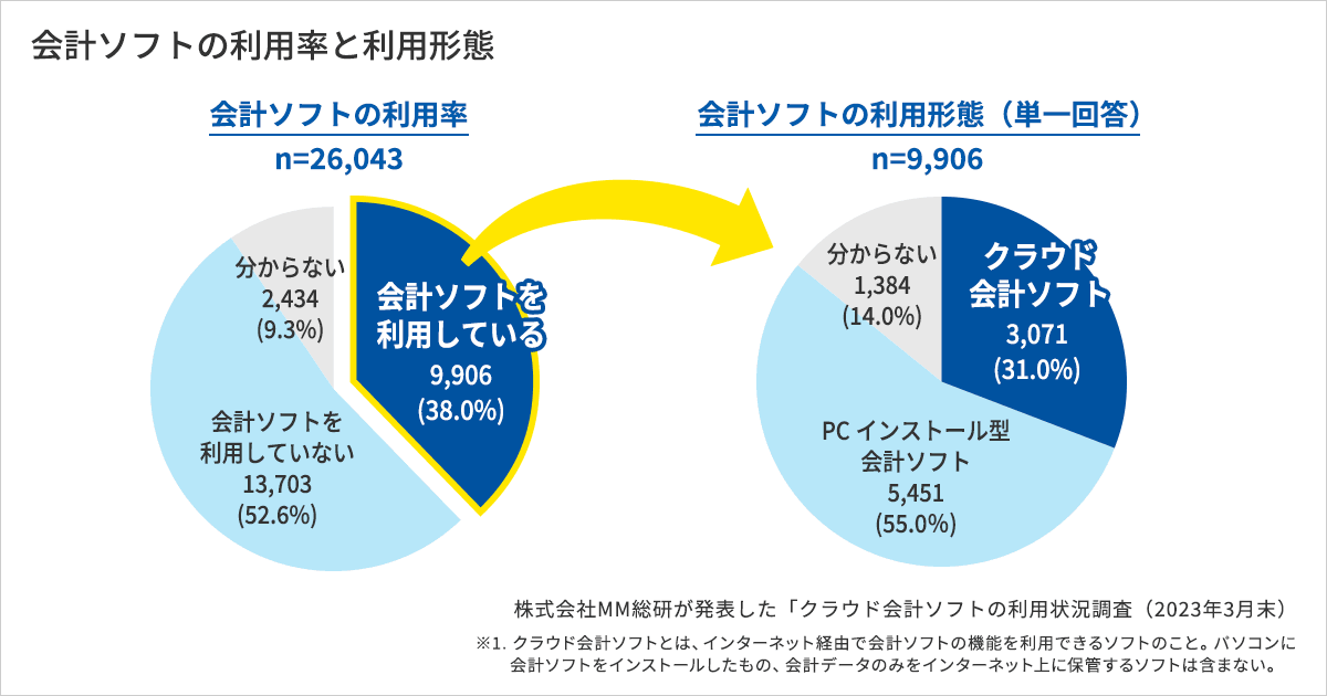 弥生会計14 弥生販売14 スタンダード 小規模法人 個人事業者 会計