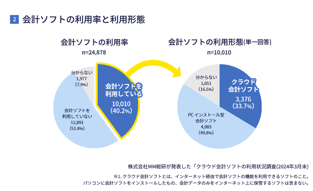 弥生会計14 弥生販売14 スタンダード 小規模法人 個人事業者 会計ソフト 弥生会計14 弥生販売14 スタンダード 小規模法人 個人事業者