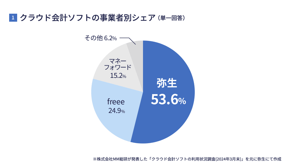 弥生、9年連続で個人事業主向けクラウド会計ソフトシェアNo.1を