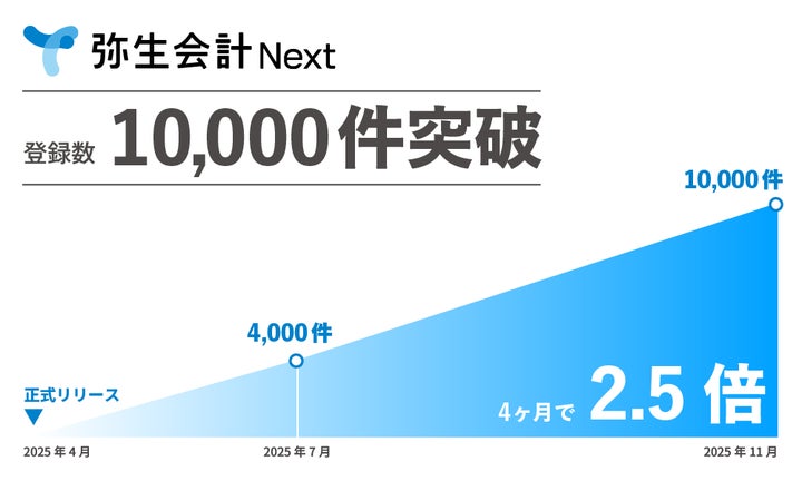 弥生会計 Next、正式リリースから7ヶ月で法人登録数が10,000件を突破 弥生会計 Next、正式リリースから7ヶ月で法人登録数が10,000件を突破