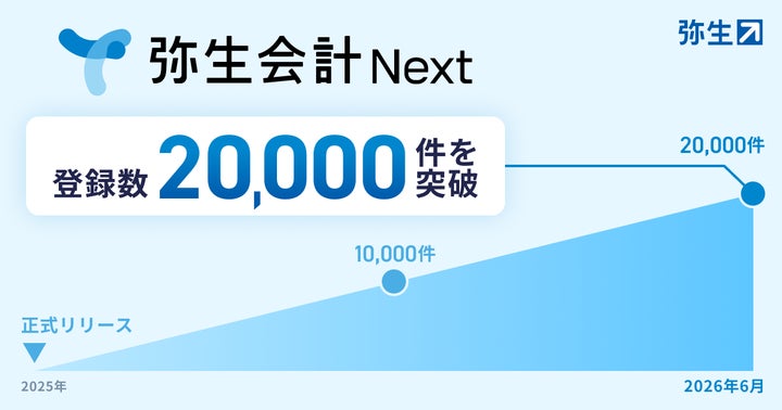 弥生会計 Next」、法人登録数が20,000件を突破 | 弥生株式会社のプレス 弥生会計 Next」、法人登録数が20,000件を突破 | 弥生株式会社のプレス
