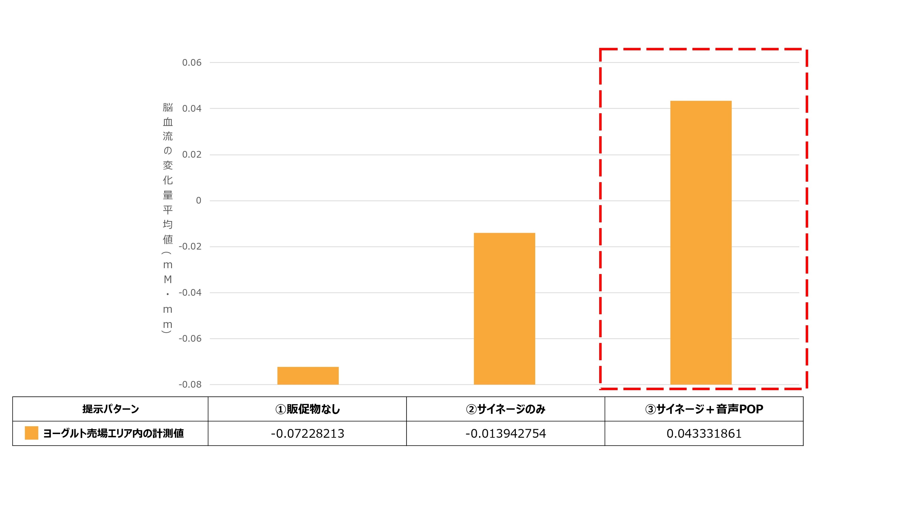 ヨーグルト売場における「興味関心・自分ゴト化」に関する脳血流計測値比較