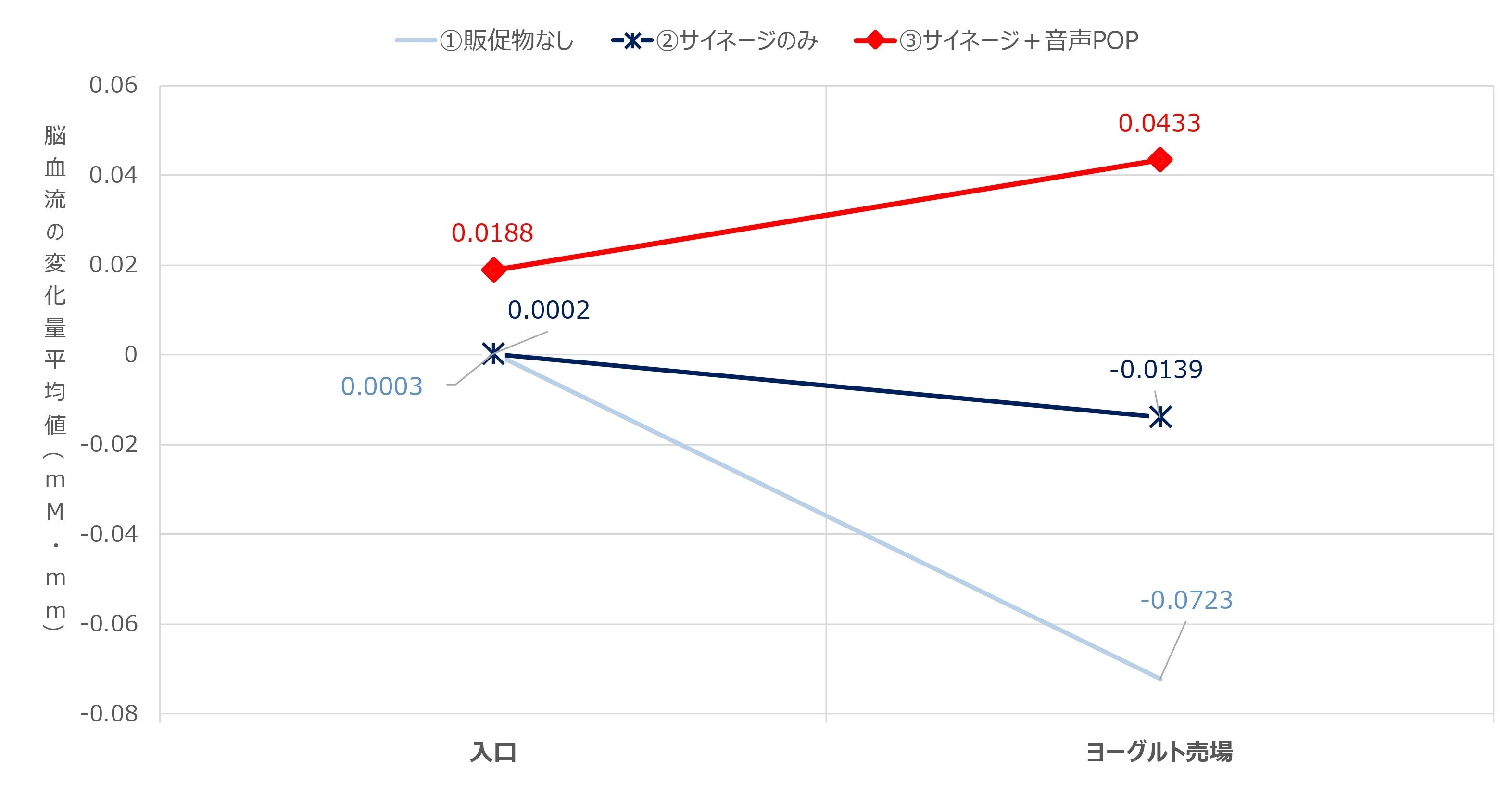 入口とヨーグルト売場における「興味関心・自分ゴト化」に関する脳血流計測値比較