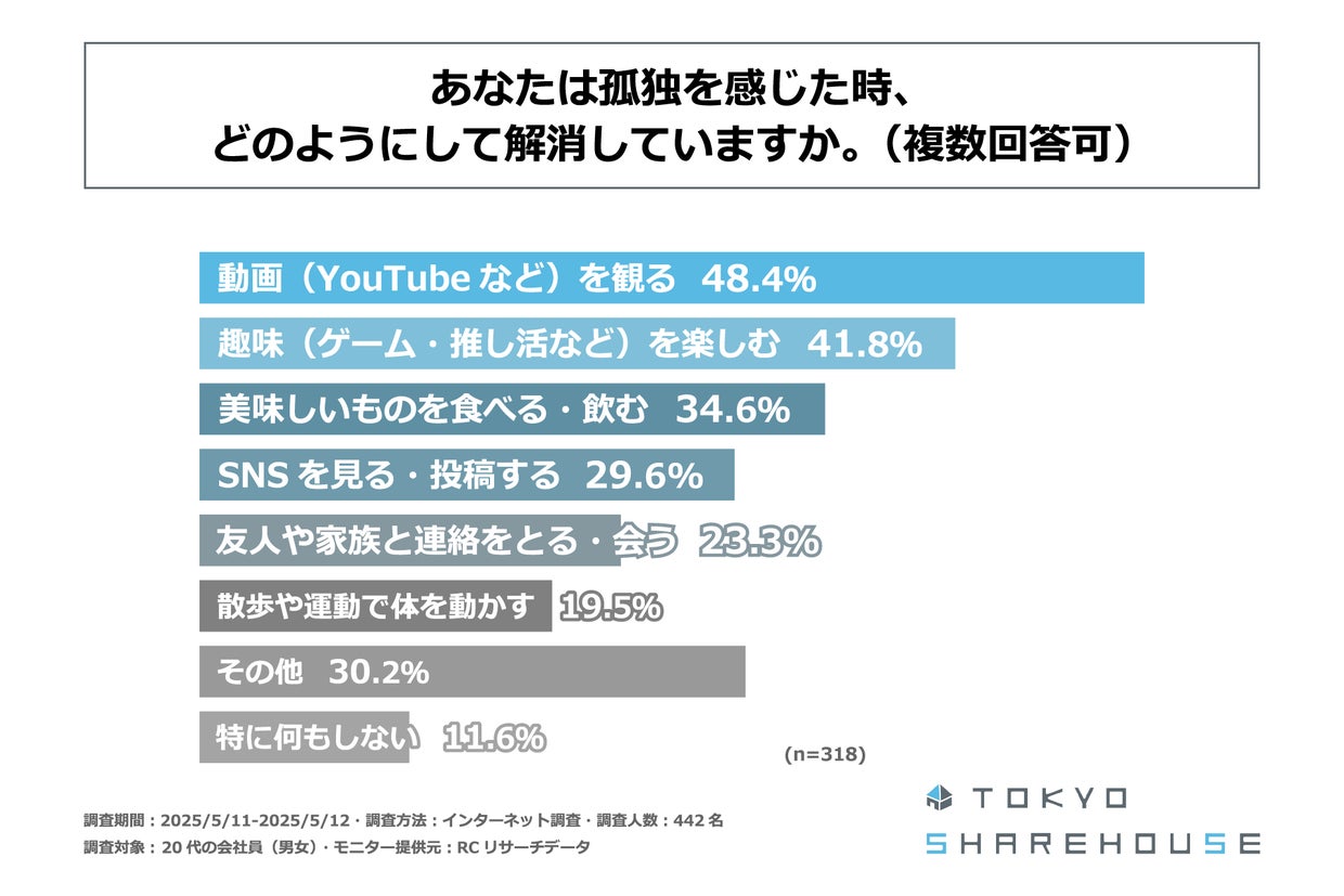 孤独の解消法のグラフ