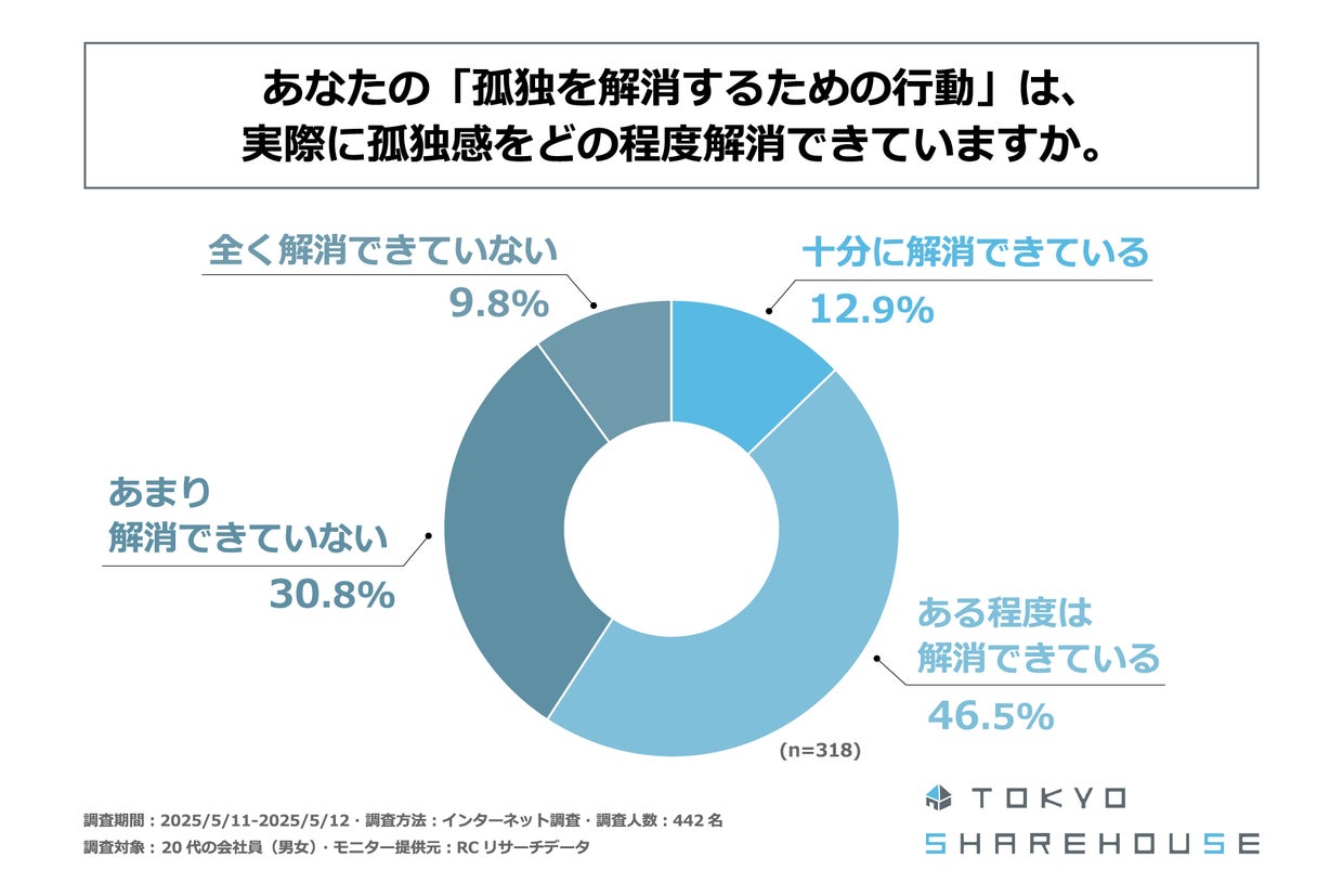 孤独解消の達成度のグラフ