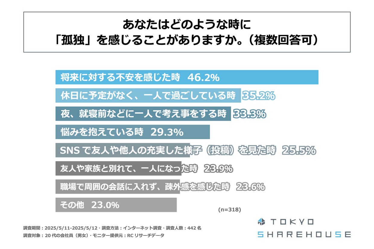 孤独を感じる場面のグラフ