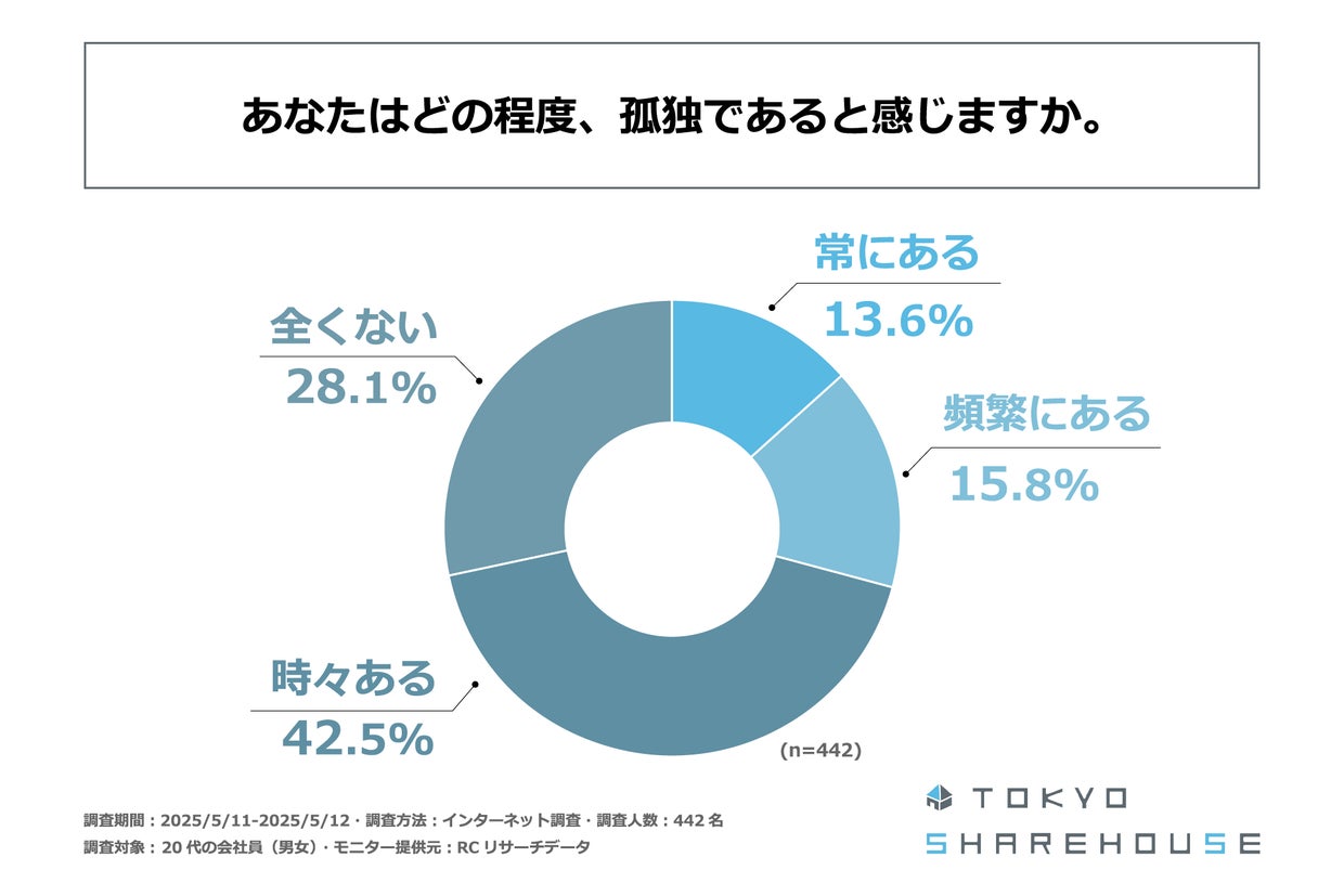 孤独を感じる程度のグラフ