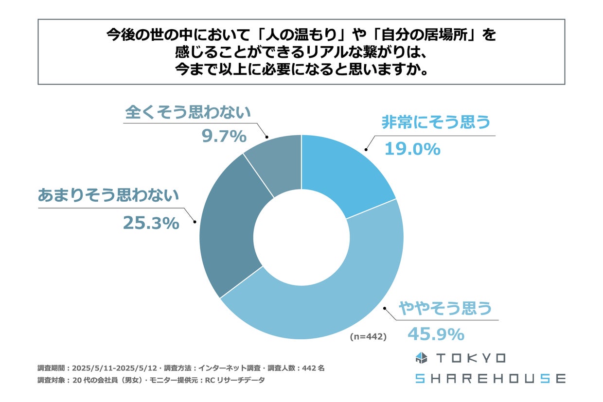 今後のリアルな繋がりの必要性のグラフ