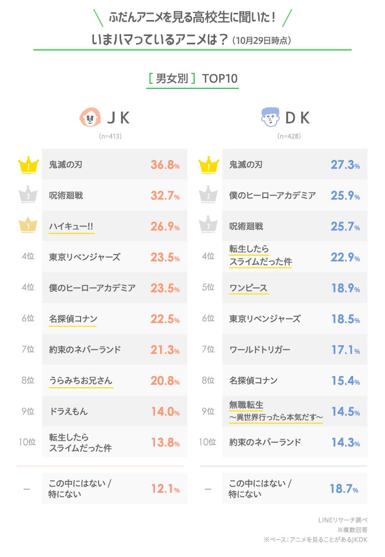 Lineリサーチ 高校生の5割強は 週に1日以上 アニメを見ていると回答 アニメを見る高校生 の約6割は好きな声優がいるという結果に Line株式会社のプレスリリース Lineリサーチ 高校生の5割強は 週に1日以上 アニメを見ていると回答 アニメを見る高校生 の約6割は好きな声優がいるという結果に Line株式会社のプレスリリース