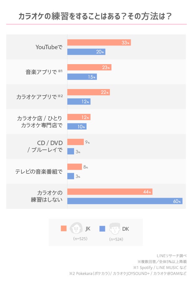 Lineリサーチ カラオケが好きな高校生は約8割 カラオケ店に あったらうれしい と思う特長は 曲の数が豊富 フリーwi Fiが利用できる 長時間いられる がtop3 Line株式会社のプレスリリース Lineリサーチ カラオケが好きな高校生は約8割 カラオケ店に あったらうれしい と思う特長は 曲の数が豊富 フリーwi Fiが利用できる 長時間いられる がtop3 Line株式会社のプレスリリース