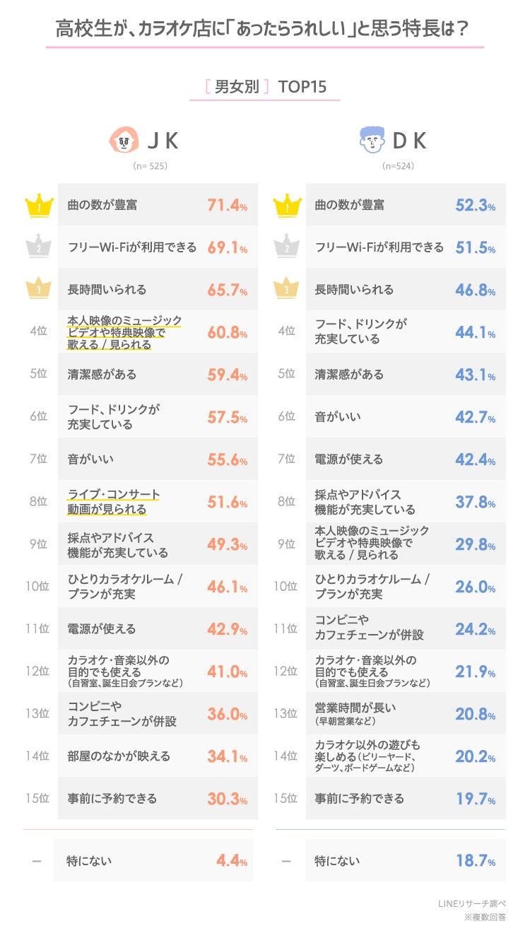 Lineリサーチ カラオケが好きな高校生は約8割 カラオケ 店に あったらうれしい と思う特長は 曲の数が豊富 フリーwi Fiが利用できる 長時間いられる がtop3 Line株式会社のプレスリリース Lineリサーチ カラオケが好きな高校生は約8割 カラオケ 店に あったらうれしい と思う特長は 曲の数が豊富 フリーwi Fiが利用できる 長時間いられる がtop3 Line株式会社のプレスリリース