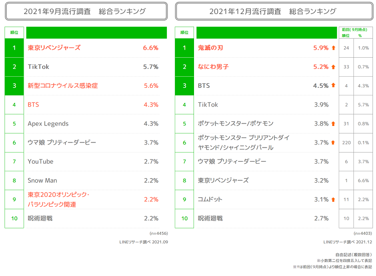 Lineリサーチ 若年層の流行に関する定点調査 21年下期 Line株式会社のプレスリリース