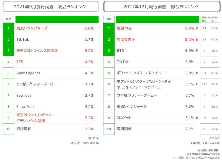 Lineリサーチ 若年層の流行に関する定点調査 21年下期 Line株式会社のプレスリリース Lineリサーチ 若年層の流行に関する定点調査 21年下期 Line株式会社のプレスリリース