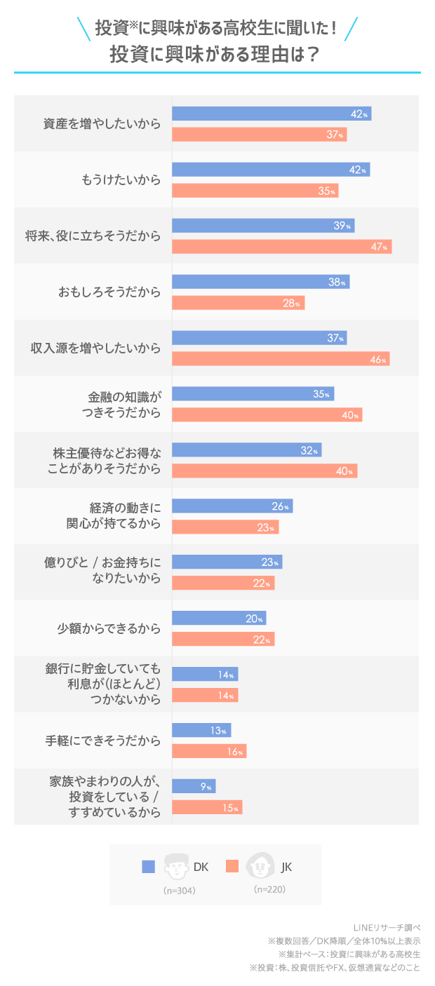 LINEリサーチ】高校生の半数が投資に興味があると回答、投資に興味がある理由は「将来、役に立ちそうだから」が最多 高校生が知っている金融商品は「株」と「暗号資産」が上位にランクイン  | LINE株式会社のプレスリリース
