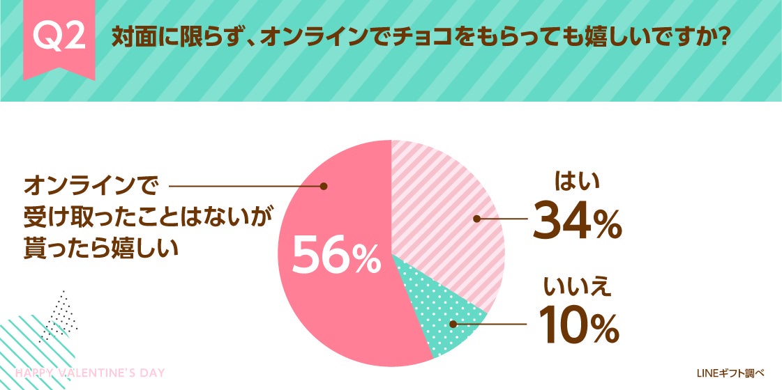 バレンタイン意識調査 9割が オンラインでチョコをもらっても嬉しい 約8割が 今年は対面以外でもチョコを贈ることを検討 と回答 Line 株式会社のプレスリリース バレンタイン意識調査 9割が オンラインでチョコをもらっても嬉しい 約8割が 今年は対面以外でもチョコを贈ることを検討 と回答 Line 株式会社のプレスリリース